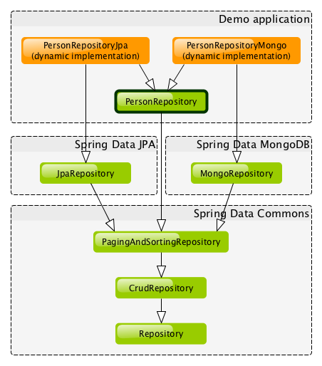 Support du stockage JPA et MongoDB dans une application Spring-boot - class diagramm